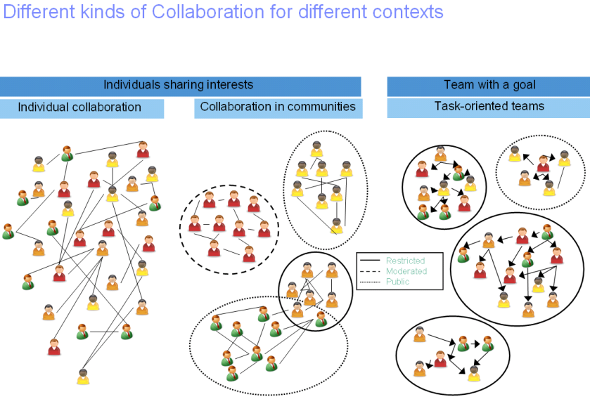 Collaboration Contexts: Individuals collaborating, Collaboration in communities, Task-oriented teams